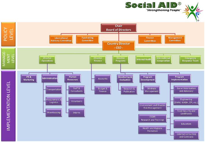 Social AID Organogram